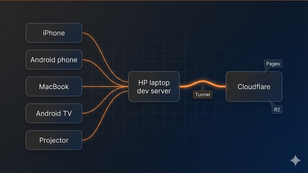 Devices connected to the laptop via Tailscale